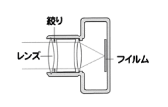 カメラの構造